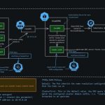 Kubernetes DNS