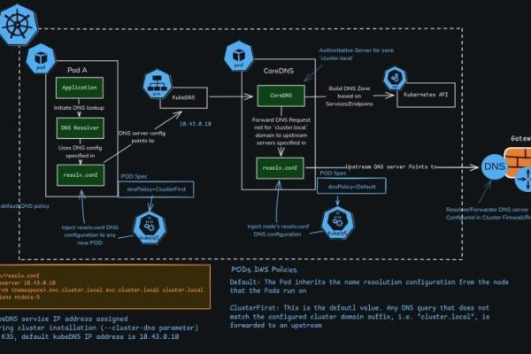 Kubernetes DNS