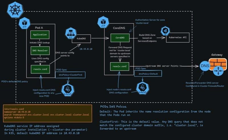 Kubernetes DNS