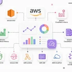 AWS CloudWatch architecture illustration showing Amazon EC2 monitoring with CloudWatch Agent, CloudWatch Metrics, Dashboard, Alarms, SNS, IAM, CloudTrail, Lambda, S3, and EventBridge.